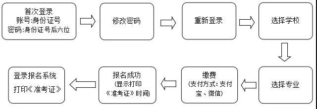 2019年有關(guān)院校在河北設(shè)點(diǎn)組織藝術(shù)類專業(yè)?？及才糯_定