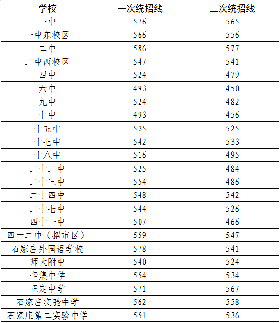 石家莊市2020年各類普通高中錄取分?jǐn)?shù)線