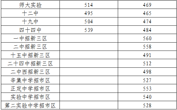 石家莊市2020年各類普通高中錄取分?jǐn)?shù)線