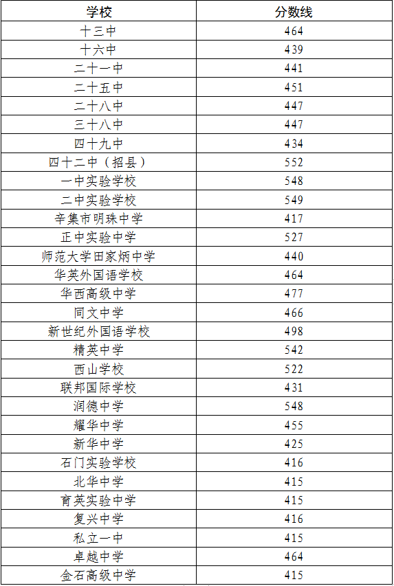 石家莊市2020年各類普通高中錄取分?jǐn)?shù)線