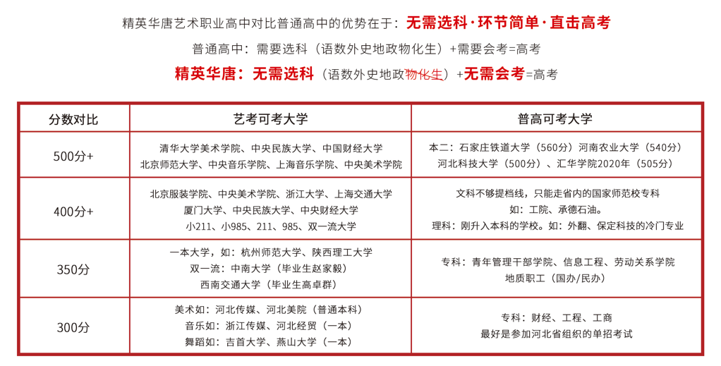 華唐招生簡(jiǎn)章(圖17) 學(xué)藝術(shù)的優(yōu)勢(shì)