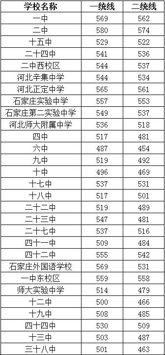 石家莊市2021年各類普通高中錄取分?jǐn)?shù)線