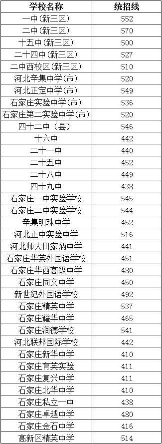 石家莊市2021年各類普通高中錄取分?jǐn)?shù)線